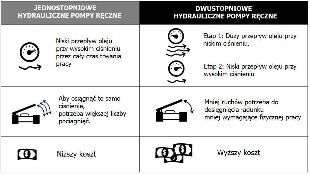 pompa hydrauliczna jednostopniowa vs dwustopniowa